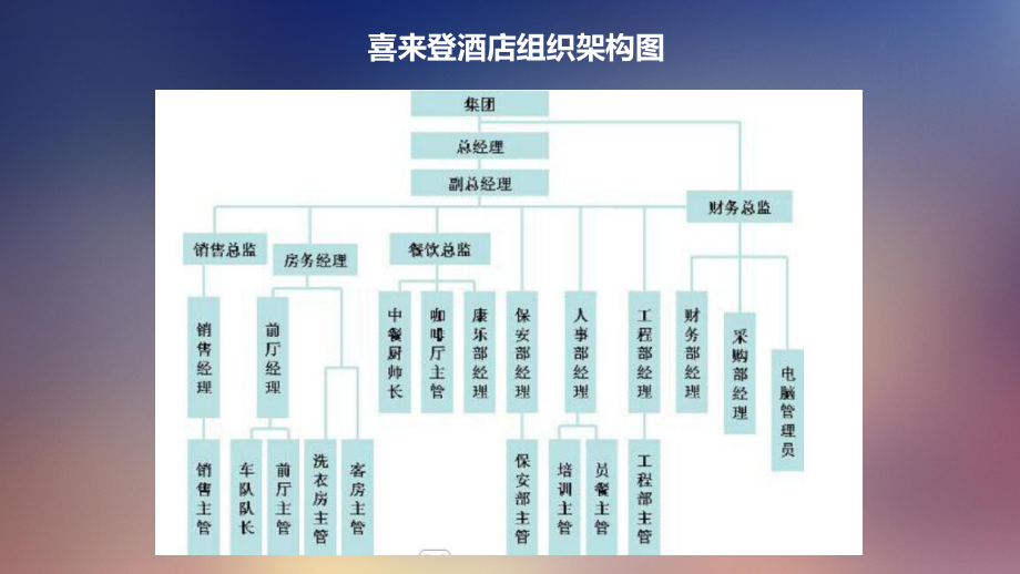 酒店管理方案、组织架构图与职位说明书